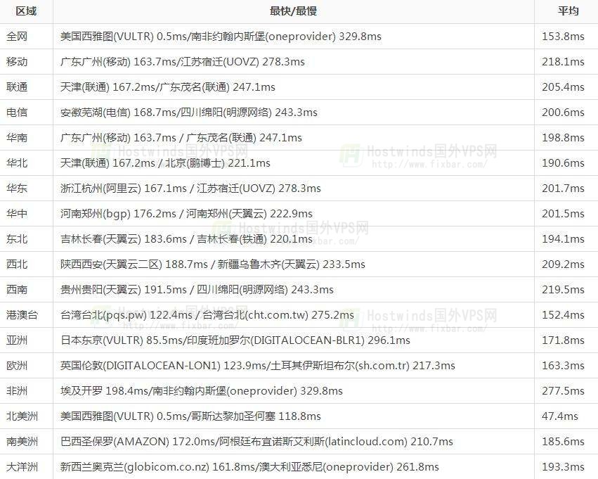 Hostwinds VPS 西雅图机房延迟测试