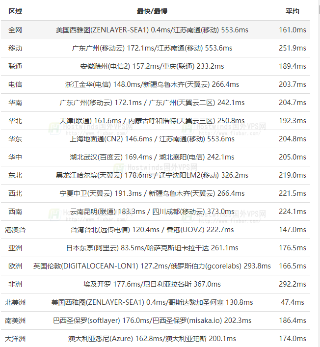 Hostwinds西雅图