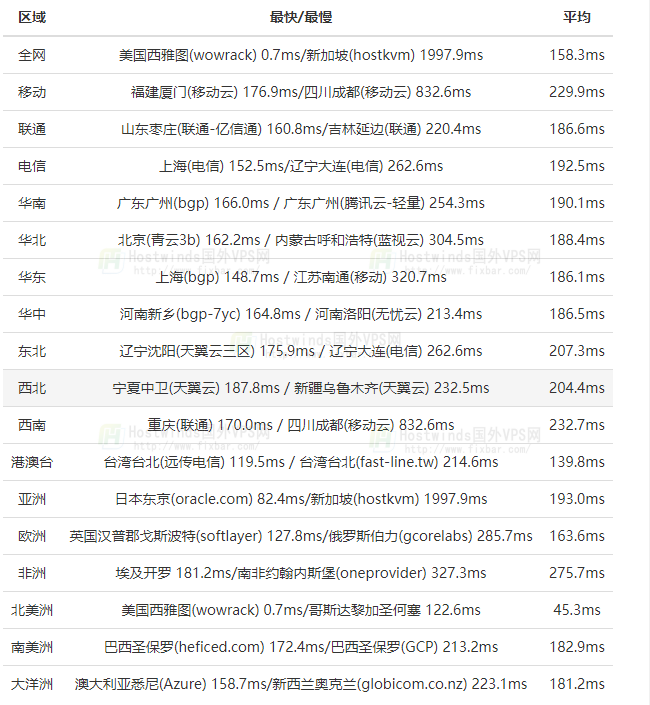 Vultr西雅图速度