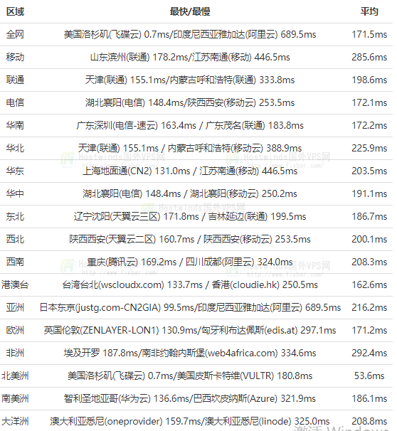 RAKsmart云服务器全国PING值测试