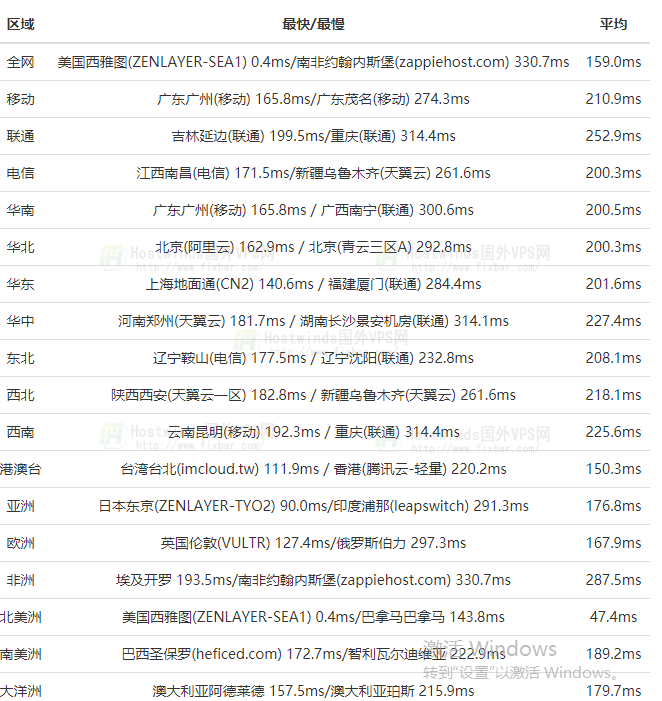 Hostwinds VPS云主机速度