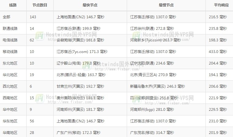 西雅图机房全国Ping值延迟