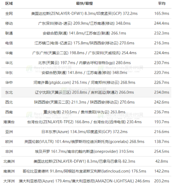 BlueHost美国VPS云主机速度