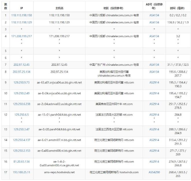 Hostwinds荷兰VPS怎么样